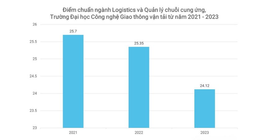 Biểu đồ điểm chuẩn ngành logistics và quản lý chuỗi cung ứng từ 2019 - 2023